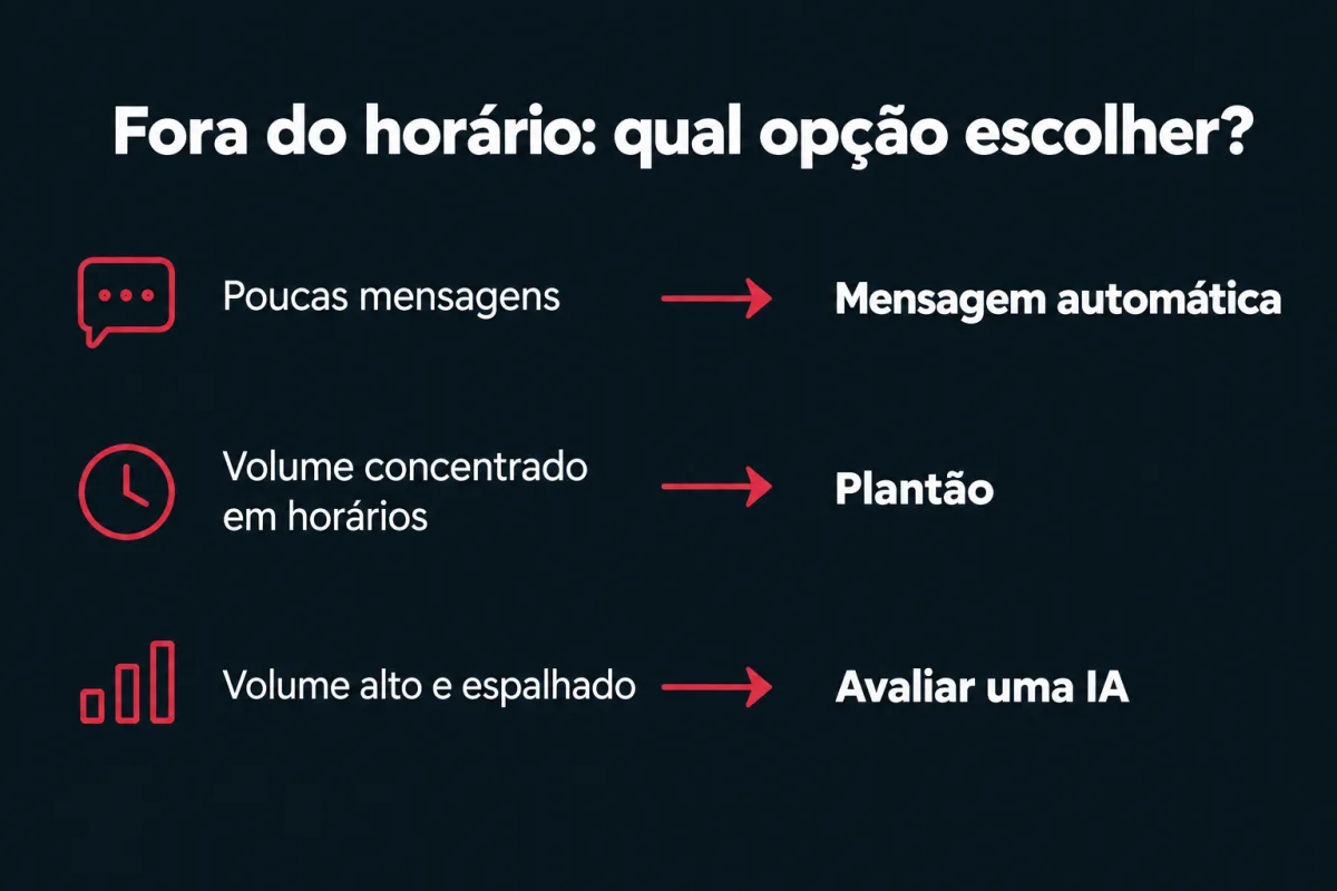 Fora do horário, qual opção escolher. Poucas mensagens: mensagem automática. Volume concentrado em horários: plantão. Volume alto e espalhado: avaliar uma IA.