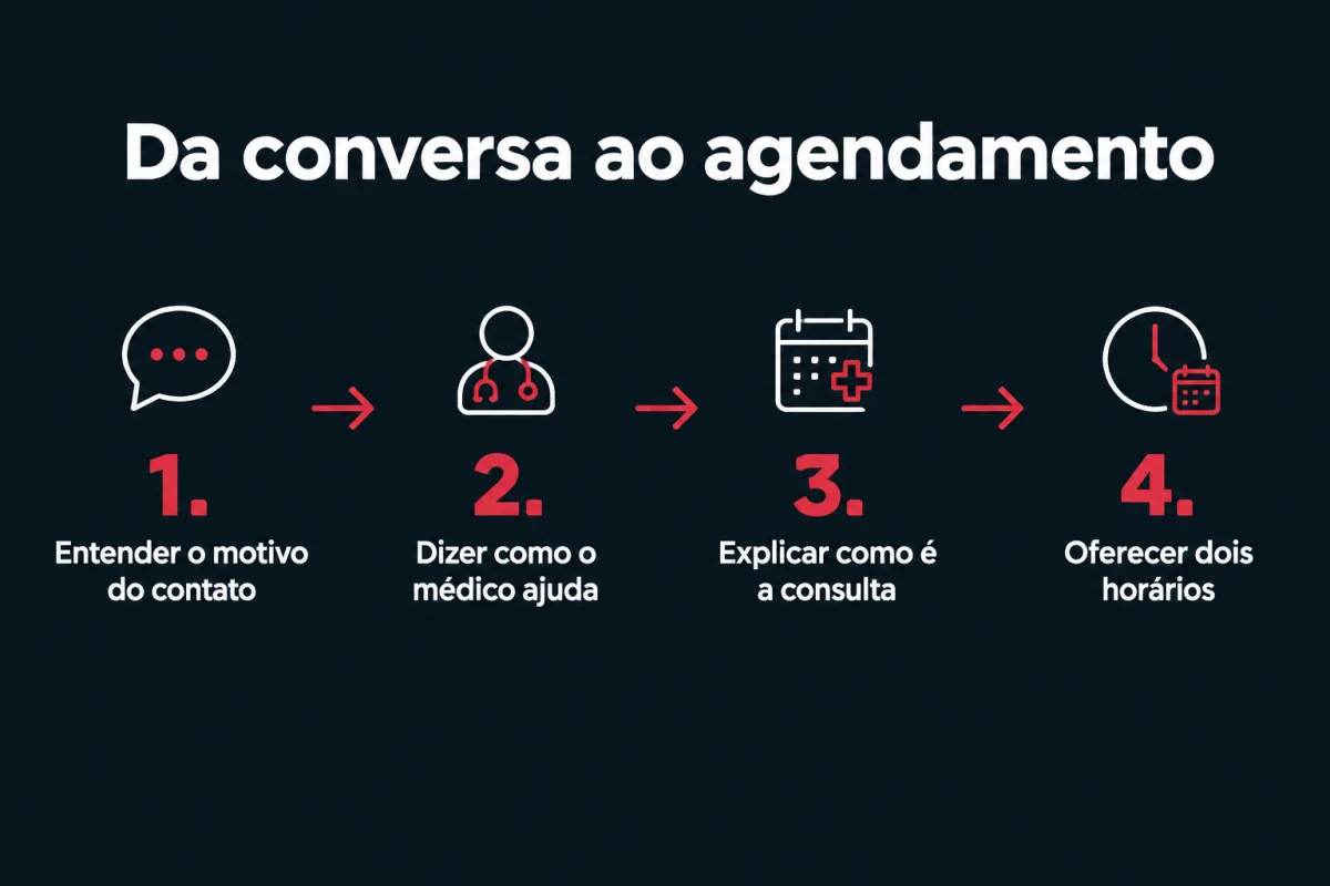 Da conversa ao agendamento em quatro passos: 1. entender o motivo do contato; 2. dizer como o médico ajuda; 3. explicar como é a consulta; 4. oferecer dois horários.