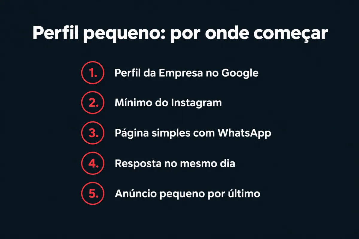 Perfil pequeno, por onde começar: 1. Perfil da Empresa no Google; 2. mínimo do Instagram; 3. página simples com WhatsApp; 4. resposta no mesmo dia; 5. anúncio pequeno por último.
