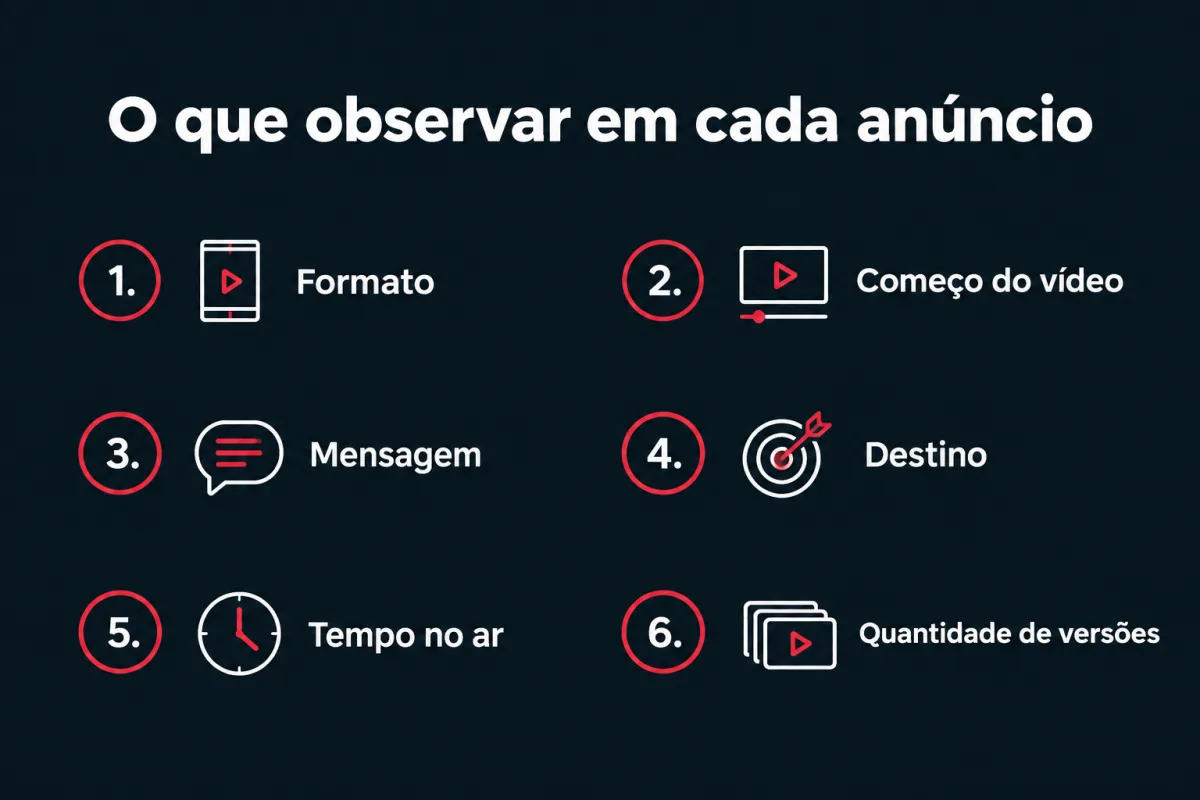 O que observar em cada anúncio da biblioteca: 1. formato; 2. começo do vídeo; 3. mensagem; 4. destino; 5. tempo no ar; 6. quantidade de versões.