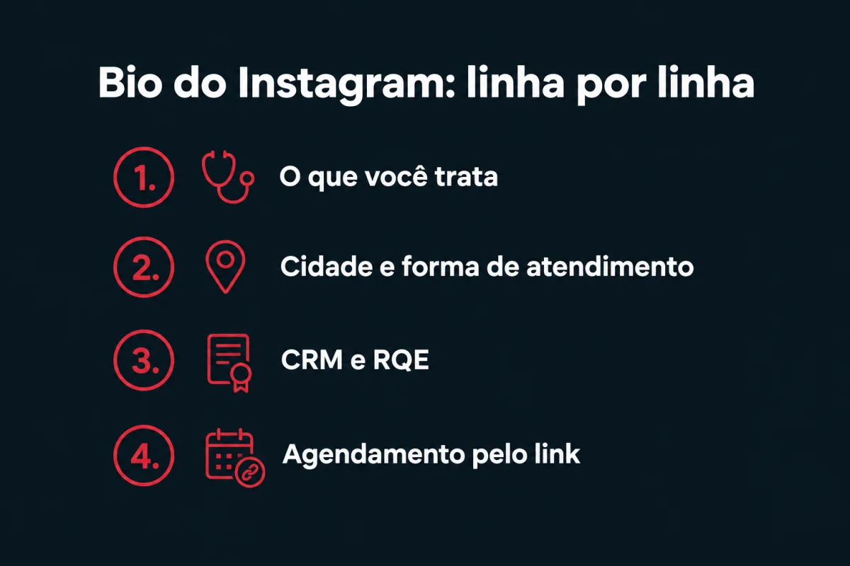 Bio do Instagram, linha por linha: 1. o que você trata; 2. cidade e forma de atendimento; 3. CRM e RQE; 4. agendamento pelo link.