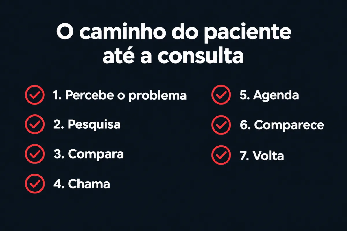 O caminho do paciente até a consulta: percebe o problema, pesquisa, compara, chama, agenda, comparece e volta.