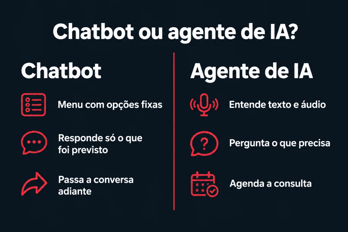 Comparação. Chatbot: menu com opções fixas, responde só o que foi previsto, passa a conversa adiante. Agente de IA: entende texto e áudio, pergunta o que precisa, agenda a consulta.