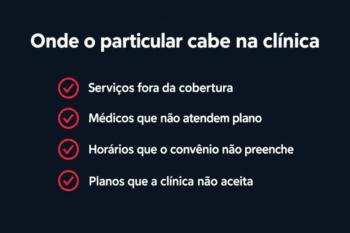 Onde o particular cabe numa clínica de convênio: serviços fora da cobertura, médicos que não atendem plano, horários que o convênio não preenche e planos que a clínica não aceita.