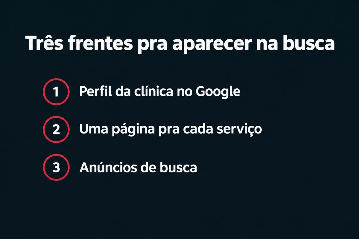 Três frentes pra clínica aparecer na busca: 1. Perfil da clínica no Google. 2. Uma página pra cada serviço. 3. Anúncios de busca.