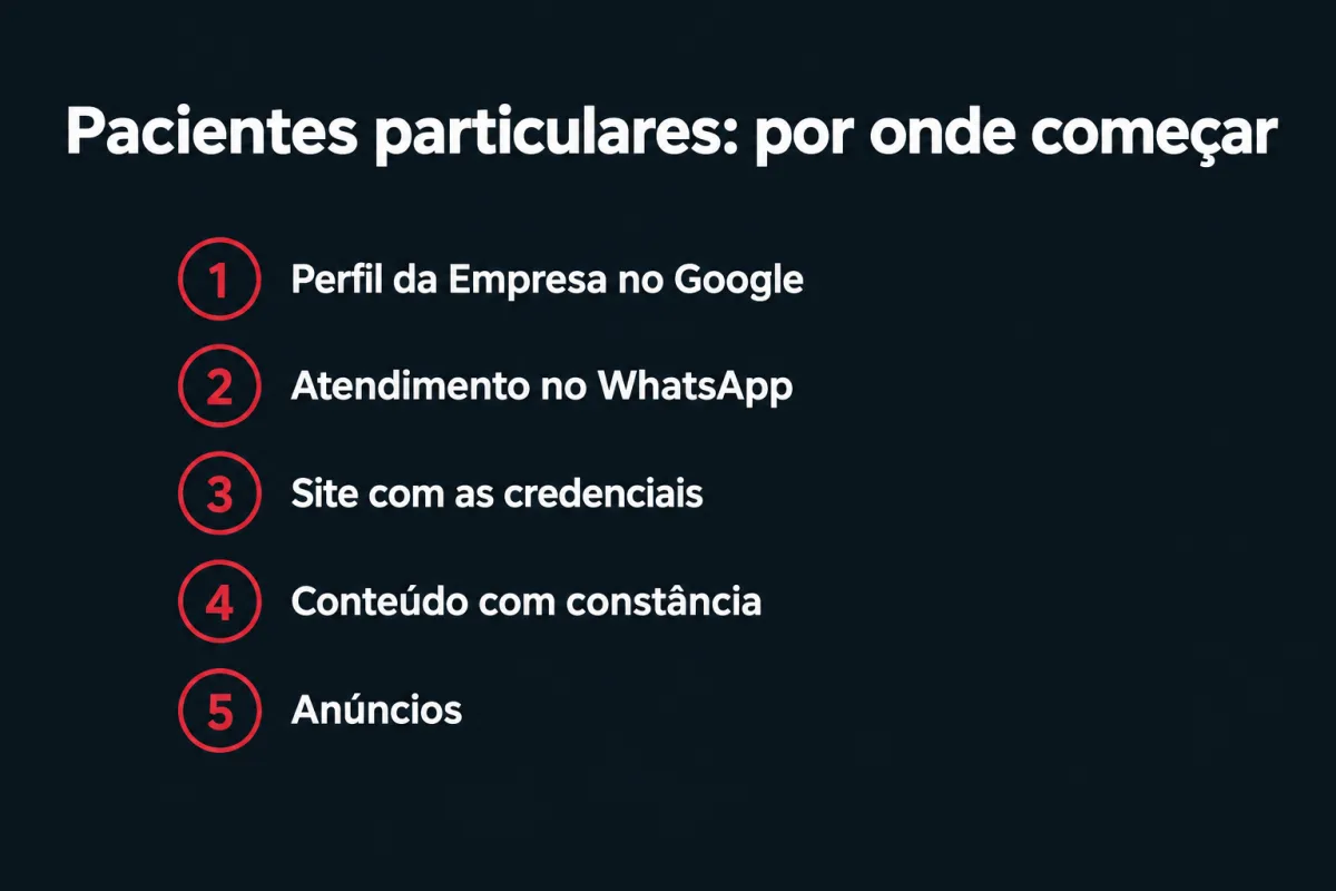 Pacientes particulares, por onde começar: 1. Perfil da Empresa no Google; 2. atendimento no WhatsApp; 3. site com as credenciais; 4. conteúdo com constância; 5. anúncios.