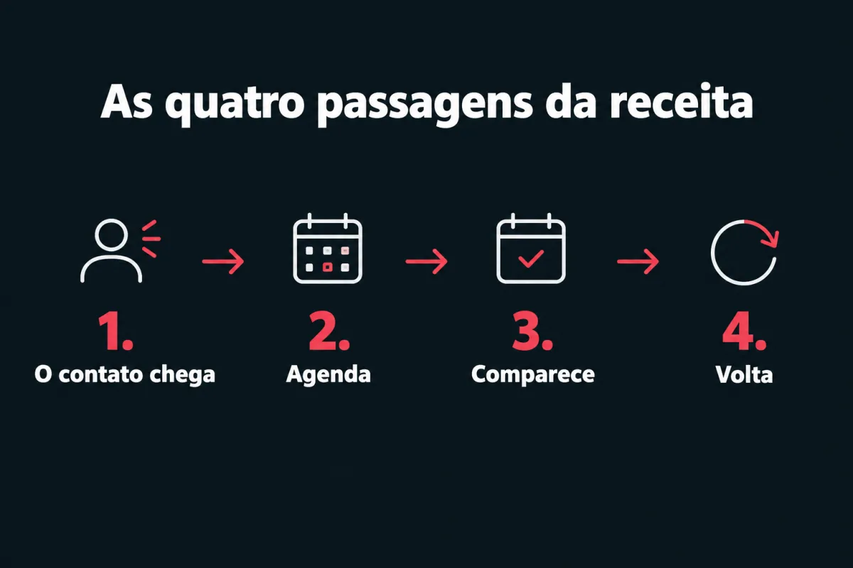 As quatro passagens da receita da clínica, em sequência: 1. o contato chega; 2. agenda; 3. comparece; 4. volta.