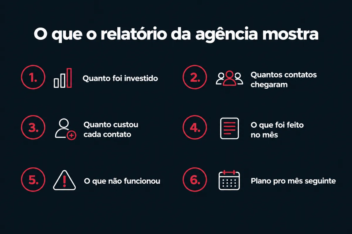 O que o relatório da agência mostra: 1. quanto foi investido; 2. quantos contatos chegaram; 3. quanto custou cada contato; 4. o que foi feito no mês; 5. o que não funcionou; 6. plano pro mês seguinte.