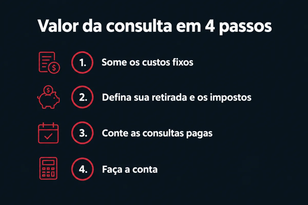 Valor da consulta em 4 passos: 1. some os custos fixos; 2. defina sua retirada e os impostos; 3. conte as consultas pagas; 4. faça a conta.