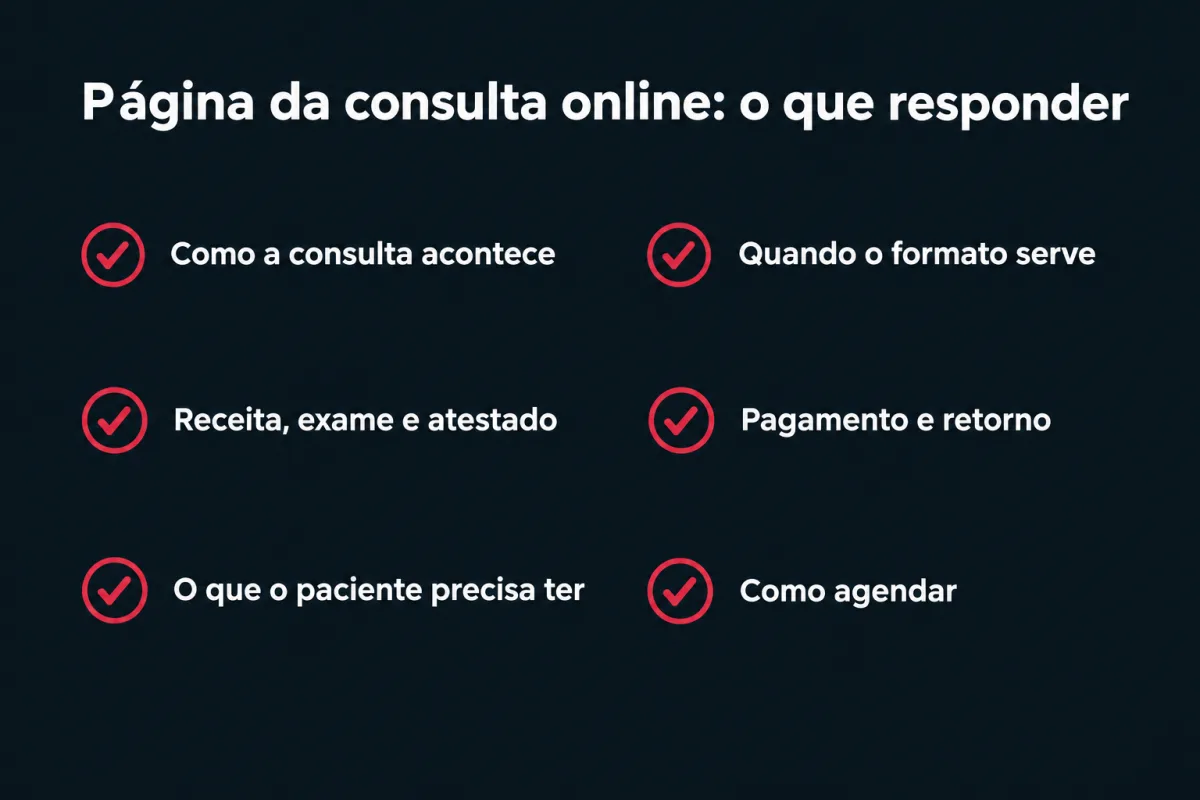 O que a página da consulta online responde: como a consulta acontece, quando o formato serve, receita, exame e atestado, pagamento e retorno, o que o paciente precisa ter e como agendar.