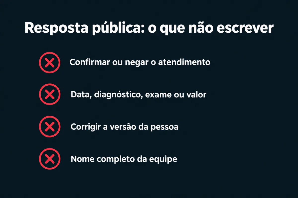 Resposta pública a uma avaliação, o que não escrever: confirmar ou negar o atendimento; data, diagnóstico, exame ou valor; corrigir a versão da pessoa; nome completo da equipe.