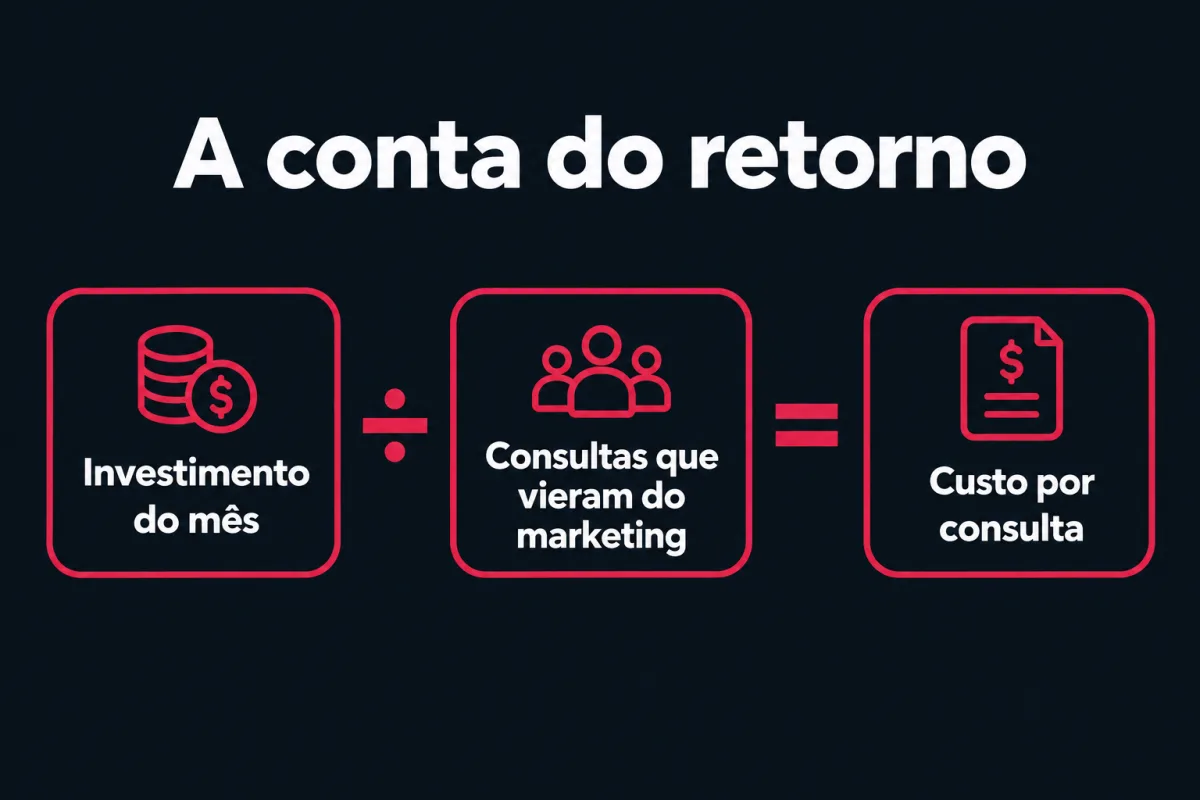A conta do retorno: investimento do mês dividido pelas consultas que vieram do marketing é igual ao custo por consulta.