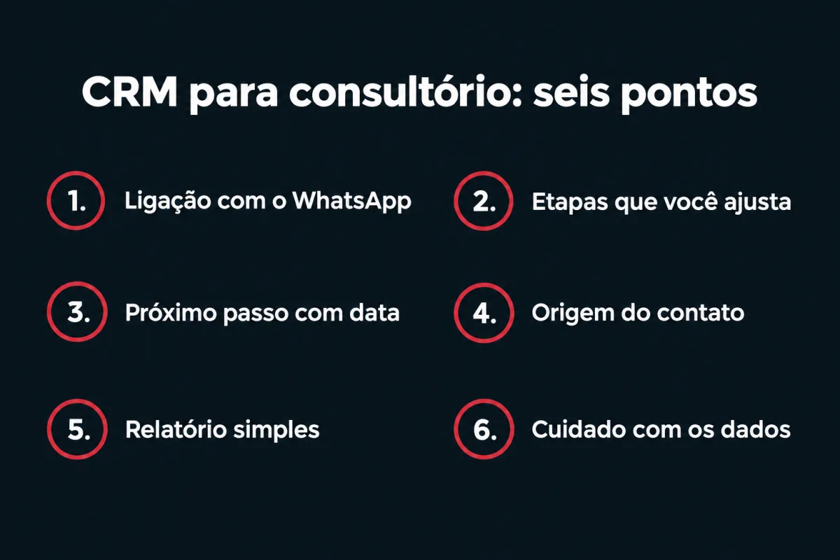 CRM para consultório, seis pontos: 1. ligação com o WhatsApp; 2. etapas que você ajusta; 3. próximo passo com data; 4. origem do contato; 5. relatório simples; 6. cuidado com os dados.