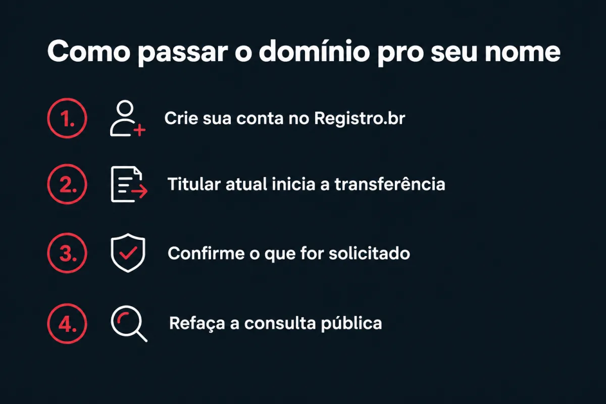 Como passar o domínio pro seu nome: 1. crie sua conta no Registro.br; 2. o titular atual inicia a transferência; 3. confirme o que for solicitado; 4. refaça a consulta pública.