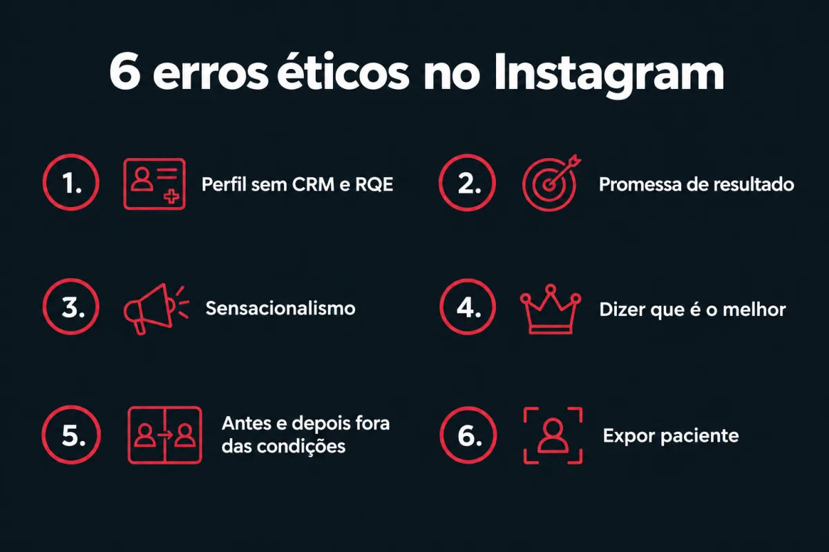 Seis erros éticos no Instagram: 1. perfil sem CRM e RQE; 2. promessa de resultado; 3. sensacionalismo; 4. dizer que é o melhor; 5. antes e depois fora das condições; 6. expor paciente.