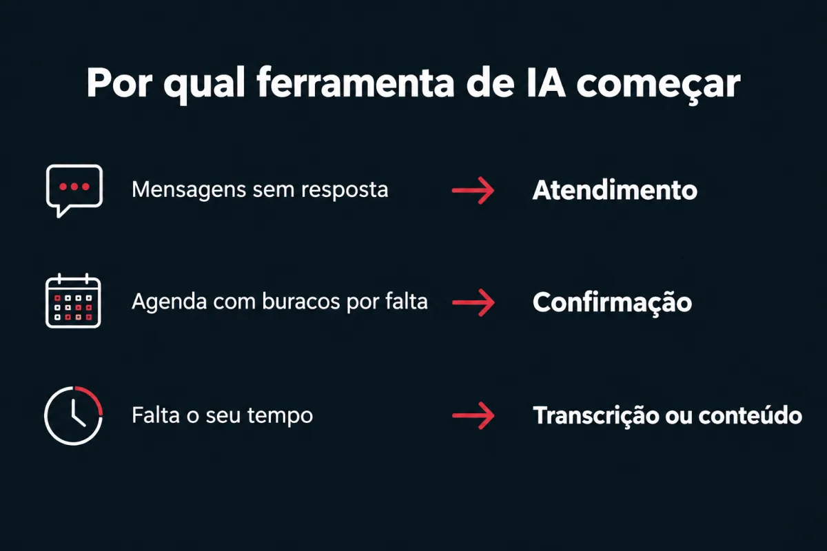 Por qual ferramenta de IA começar. Mensagens sem resposta: atendimento. Agenda com buracos por falta: confirmação. Falta o seu tempo: transcrição ou conteúdo.