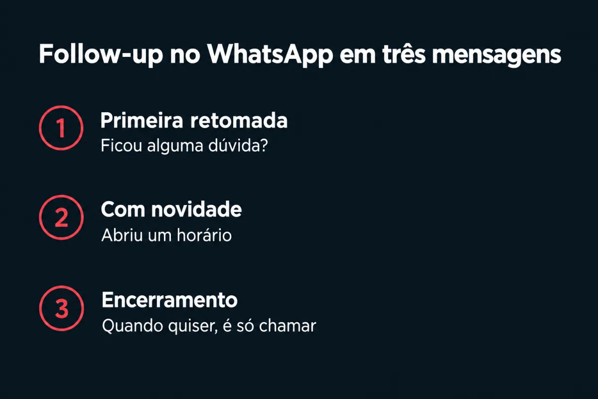 Follow-up no WhatsApp em três mensagens. 1. Primeira retomada: ficou alguma dúvida? 2. Com novidade: abriu um horário. 3. Encerramento: quando quiser, é só chamar.