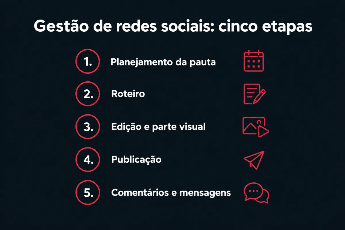Gestão de redes sociais em cinco etapas: 1. planejamento da pauta; 2. roteiro; 3. edição e parte visual; 4. publicação; 5. comentários e mensagens.