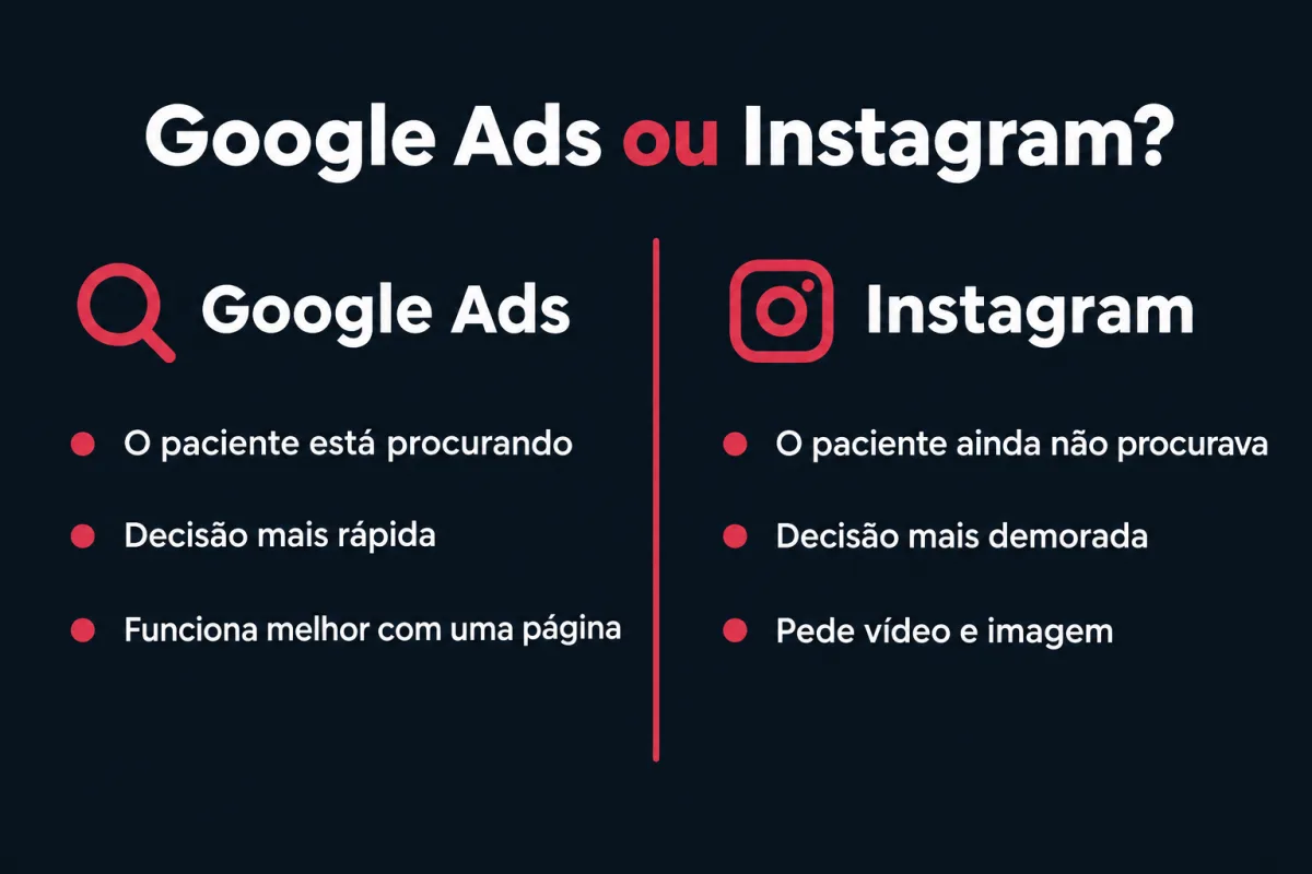 Comparação. Google Ads: o paciente está procurando, decisão mais rápida, funciona melhor com uma página. Instagram: o paciente ainda não procurava, decisão mais demorada, pede vídeo e imagem.