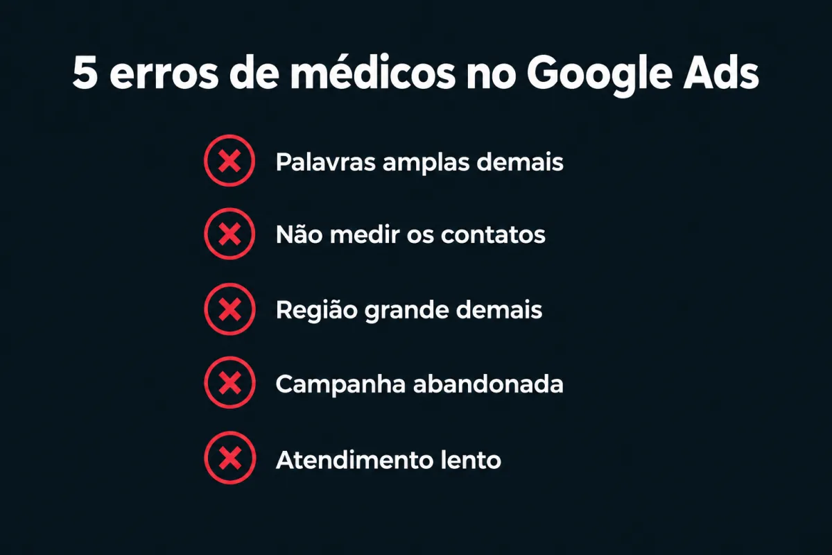Cinco erros de médicos no Google Ads: palavras amplas demais, não medir os contatos, região grande demais, campanha abandonada e atendimento lento.