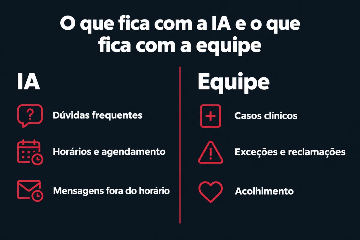O que fica com a IA: dúvidas frequentes, horários e agendamento, mensagens fora do horário. O que fica com a equipe: casos clínicos, exceções e reclamações, acolhimento.