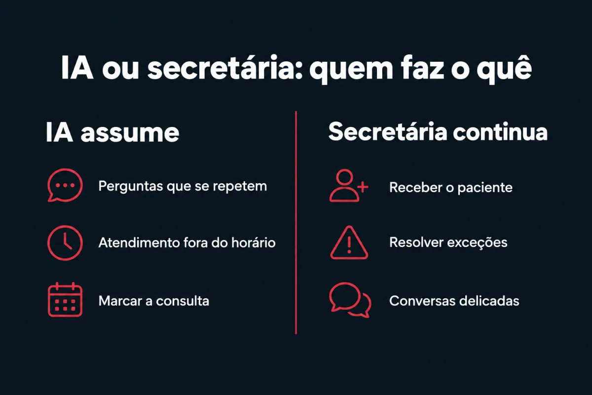 Comparação de quem faz o quê no atendimento. IA assume: perguntas que se repetem, atendimento fora do horário e marcar a consulta. Secretária continua: receber o paciente, resolver exceções e conversas delicadas.