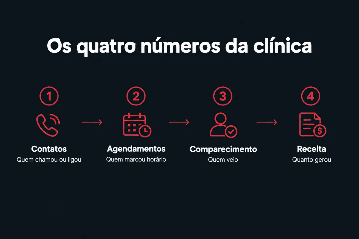 Os quatro números da clínica, em sequência. 1, contatos: quem chamou ou ligou. 2, agendamentos: quem marcou horário. 3, comparecimento: quem veio. 4, receita: quanto gerou.