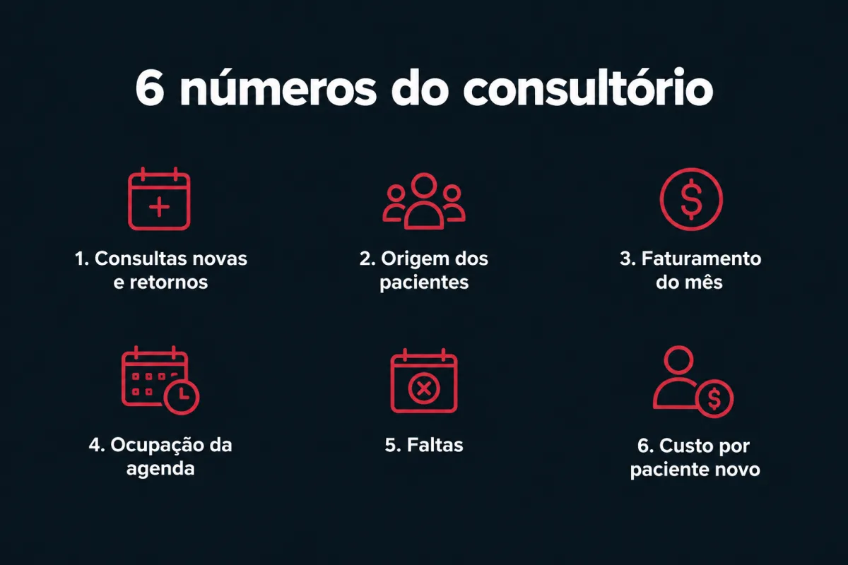 Os 6 números do consultório: 1, consultas novas e retornos; 2, origem dos pacientes; 3, faturamento do mês; 4, ocupação da agenda; 5, faltas; 6, custo por paciente novo.