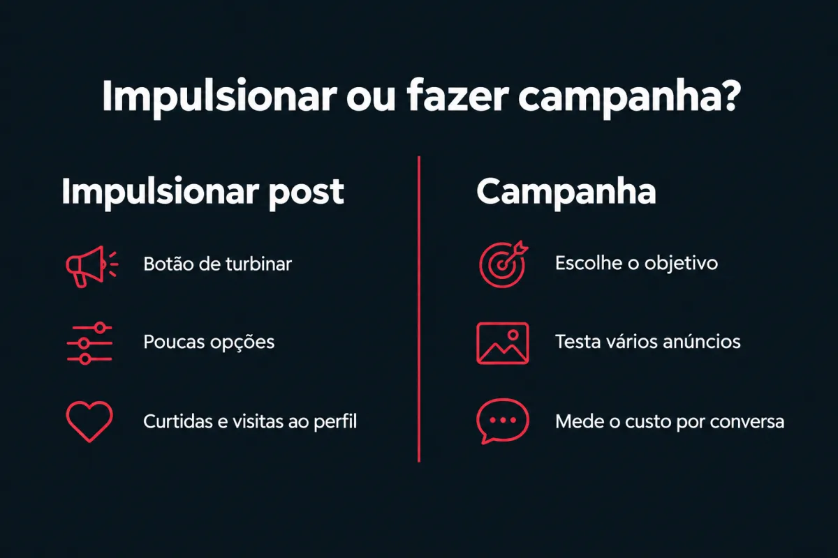 Comparação entre impulsionar e fazer campanha. Impulsionar post: botão de turbinar, poucas opções, curtidas e visitas ao perfil. Campanha: escolhe o objetivo, testa vários anúncios, mede o custo por conversa.