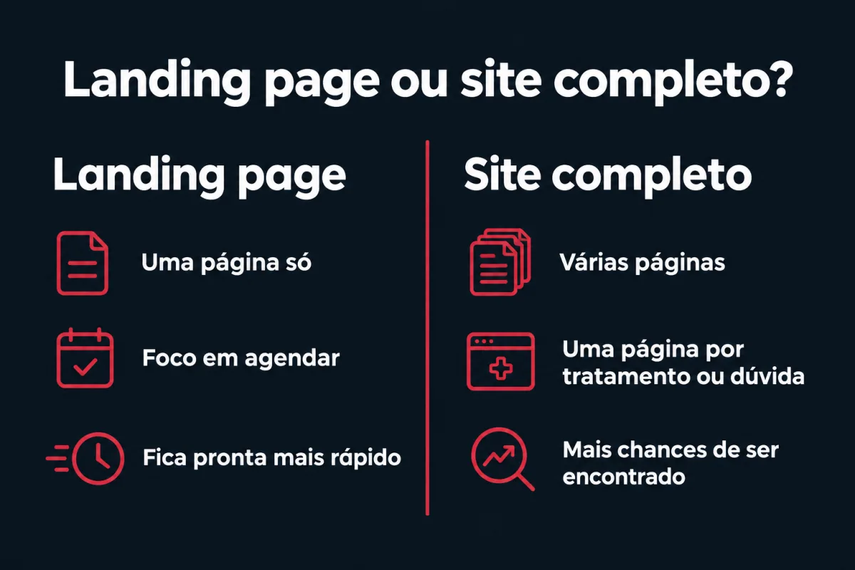 Comparação. Landing page: uma página só, foco em agendar, fica pronta mais rápido. Site completo: várias páginas, uma página por tratamento ou dúvida, mais chances de ser encontrado.