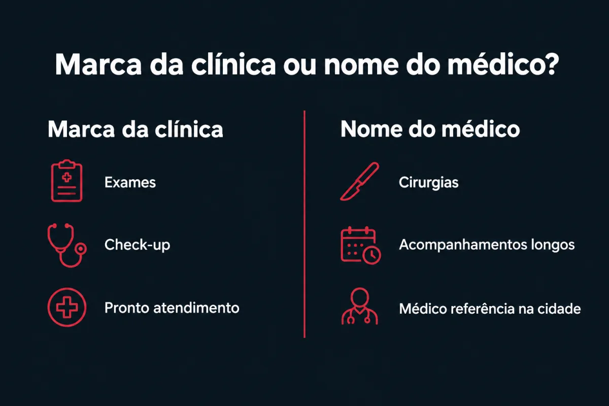 Comparação de quando usar cada um. Marca da clínica: exames, check-up e pronto atendimento. Nome do médico: cirurgias, acompanhamentos longos e médico referência na cidade.