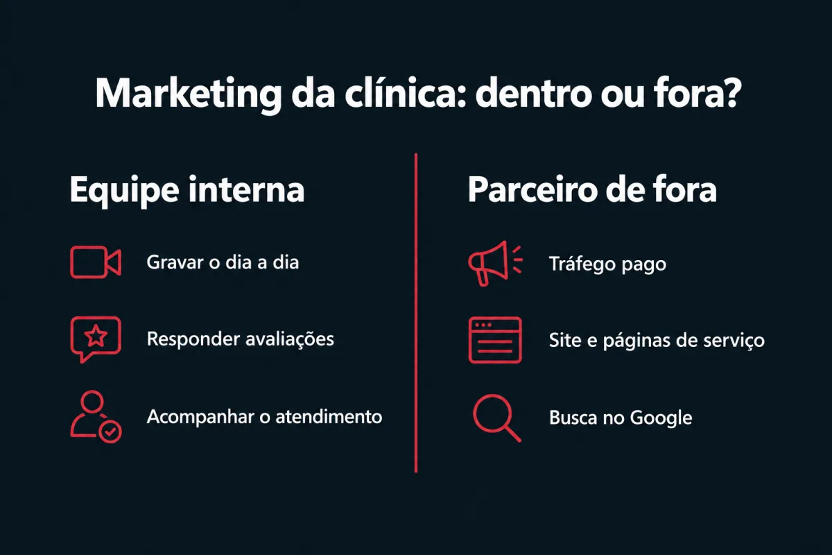 Marketing da clínica, dentro ou fora. Equipe interna: gravar o dia a dia, responder avaliações e acompanhar o atendimento. Parceiro de fora: tráfego pago, site e páginas de serviço e busca no Google.