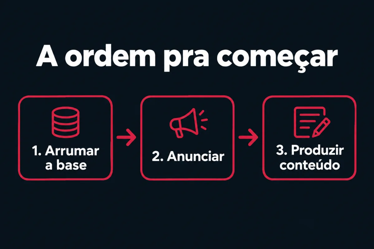 A ordem pra começar: primeiro arrumar a base, depois anunciar, depois produzir conteúdo.
