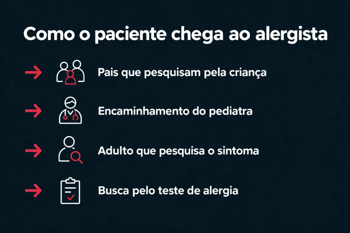 Como o paciente chega ao alergista: pais que pesquisam pela criança, encaminhamento do pediatra, adulto que pesquisa o sintoma e busca pelo teste de alergia.