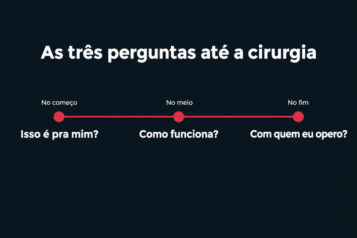 As três perguntas do paciente até a cirurgia bariátrica. No começo: isso é pra mim? No meio: como funciona? No fim: com quem eu opero?