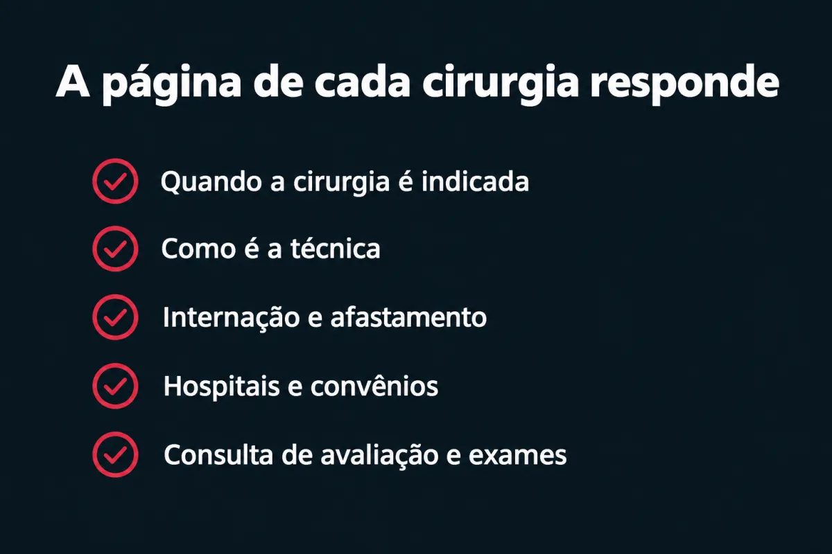 O que a página de cada cirurgia responde: quando a cirurgia é indicada, como é a técnica, internação e afastamento, hospitais e convênios, consulta de avaliação e exames.
