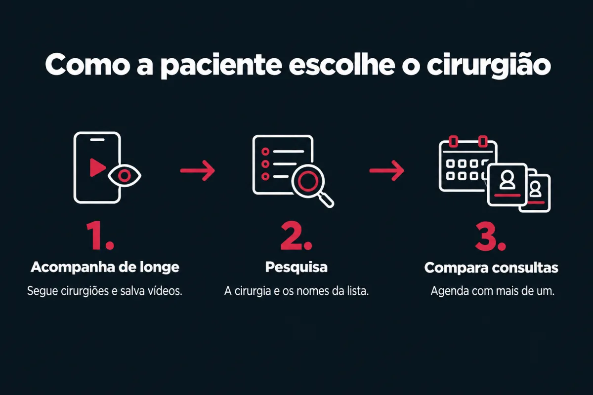 Como a paciente escolhe o cirurgião plástico, em três etapas. 1. Acompanha de longe: segue cirurgiões e salva vídeos. 2. Pesquisa: a cirurgia e os nomes da lista. 3. Compara consultas: agenda com mais de um.