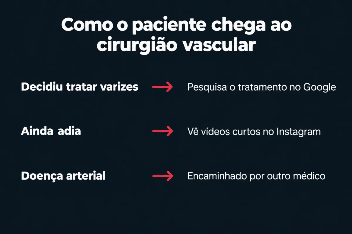 Como o paciente chega ao cirurgião vascular. Decidiu tratar varizes: pesquisa o tratamento no Google. Ainda adia: vê vídeos curtos no Instagram. Doença arterial: encaminhado por outro médico.