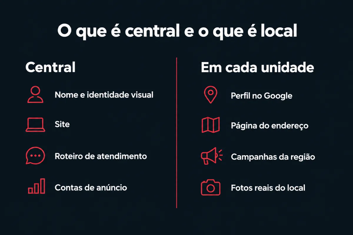 O que é central e o que é local. Central: nome e identidade visual, site, roteiro de atendimento e contas de anúncio. Em cada unidade: perfil no Google, página do endereço, campanhas da região e fotos reais do local.