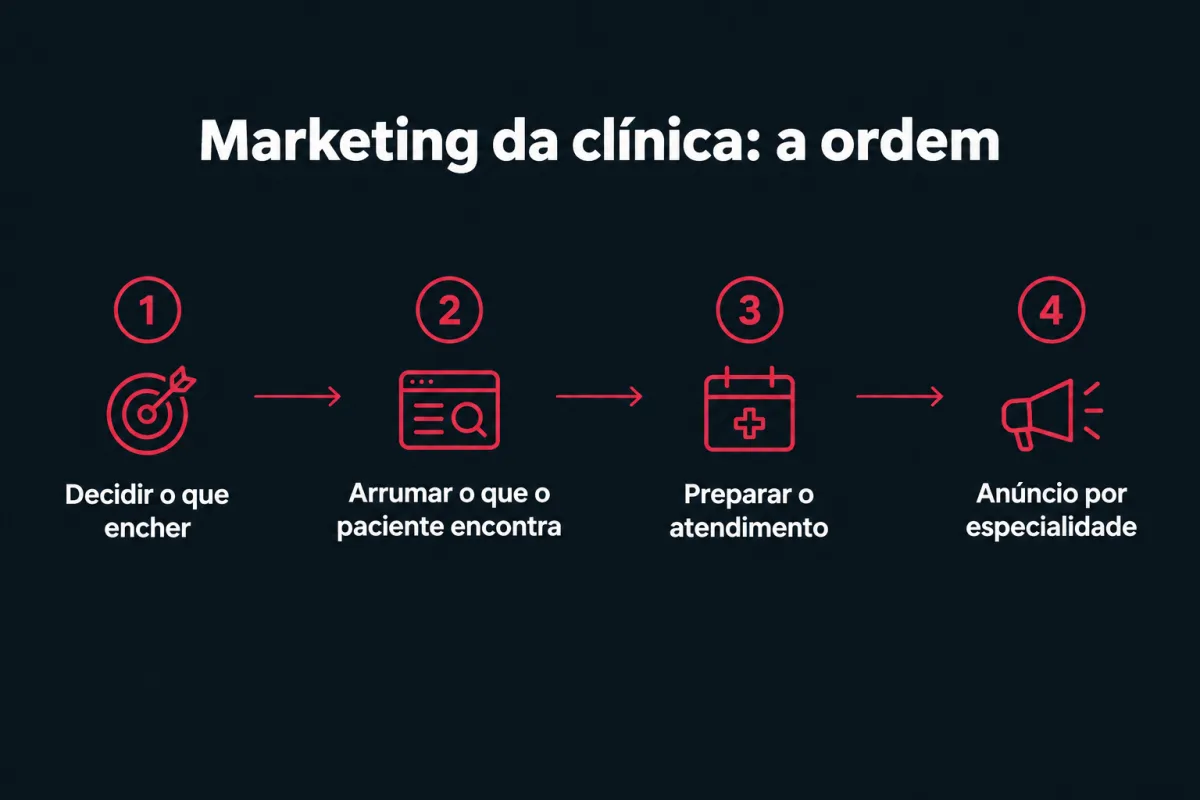 A ordem do marketing da clínica em quatro etapas: 1, decidir o que encher; 2, arrumar o que o paciente encontra; 3, preparar o atendimento; 4, anúncio por especialidade.
