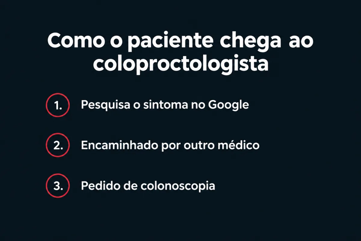 Como o paciente chega ao coloproctologista, por três portas: 1. Pesquisa o sintoma no Google. 2. Encaminhado por outro médico. 3. Pedido de colonoscopia.