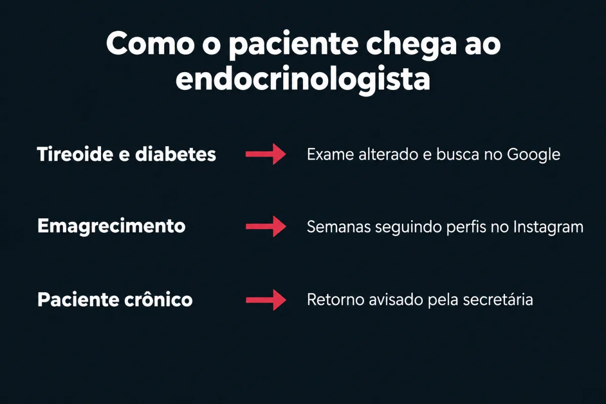 Como o paciente chega ao endocrinologista. Tireoide e diabetes: exame alterado e busca no Google. Emagrecimento: semanas seguindo perfis no Instagram. Paciente crônico: retorno avisado pela secretária.