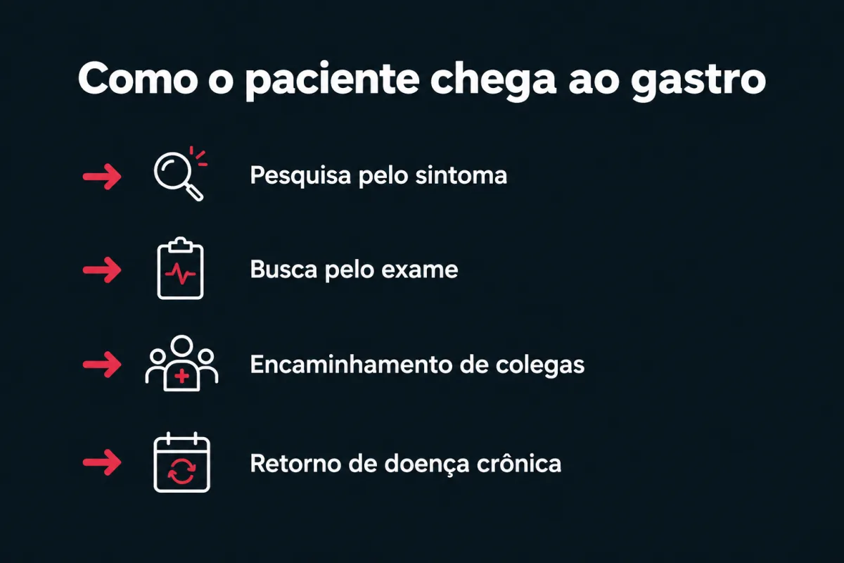 Como o paciente chega ao gastroenterologista: pesquisa pelo sintoma, busca pelo exame, encaminhamento de colegas e retorno de doença crônica.
