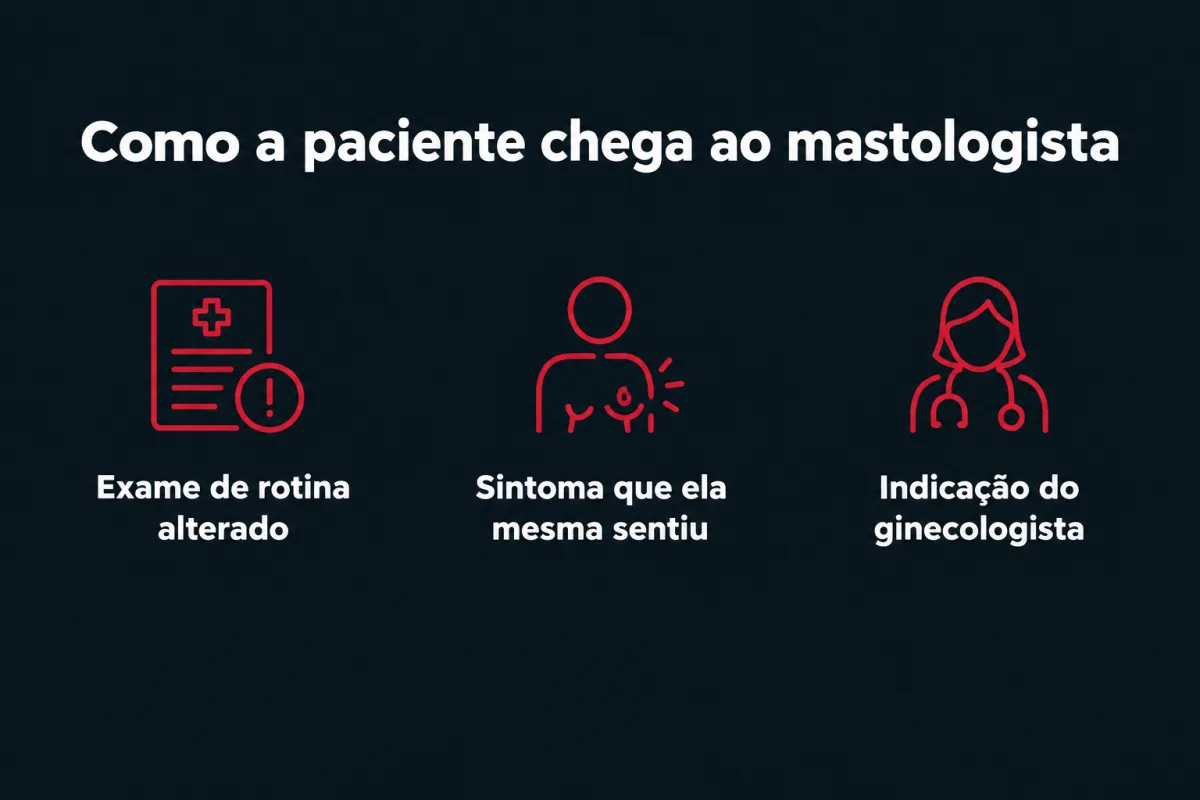 Como a paciente chega ao mastologista, em três caminhos: exame de rotina alterado, sintoma que ela mesma sentiu e indicação do ginecologista.