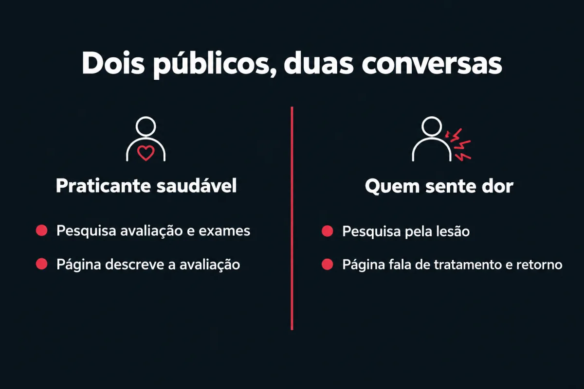Dois públicos, duas conversas. Praticante saudável: pesquisa avaliação e exames, e a página descreve a avaliação. Quem sente dor: pesquisa pela lesão, e a página fala de tratamento e retorno.