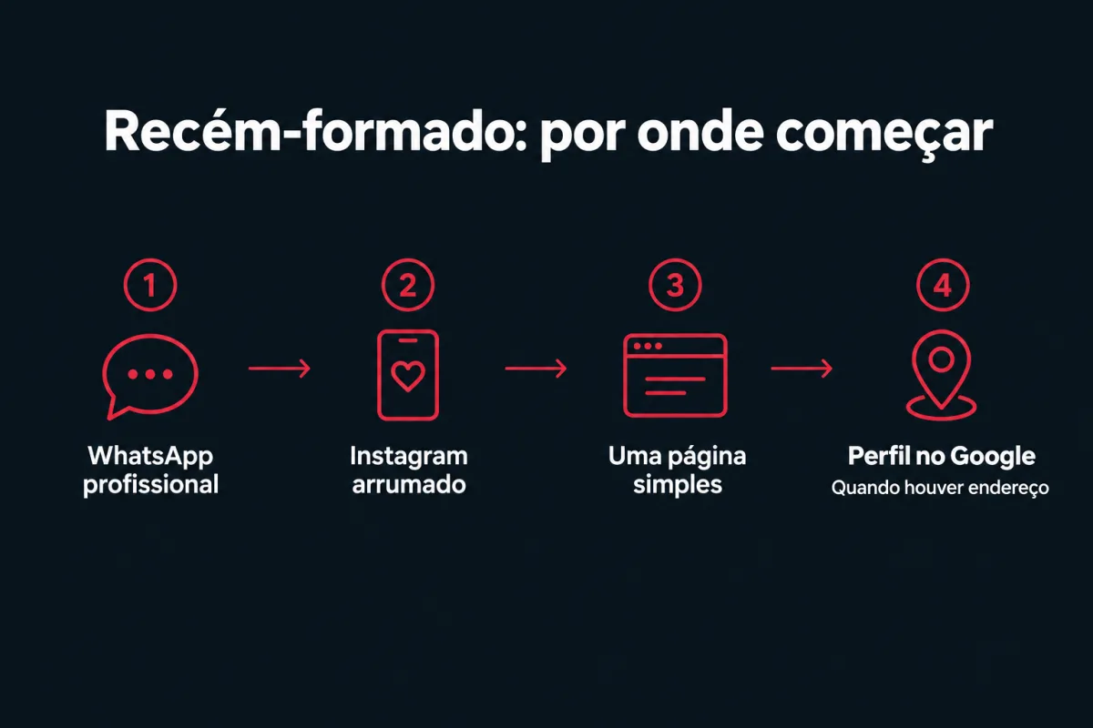 Por onde o recém-formado começa, em quatro etapas: 1, WhatsApp profissional; 2, Instagram arrumado; 3, uma página simples; 4, perfil no Google, quando houver endereço.