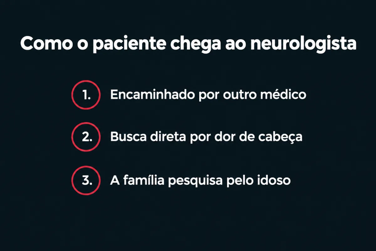 Como o paciente chega ao neurologista, por três portas: 1. Encaminhado por outro médico. 2. Busca direta por dor de cabeça. 3. A família pesquisa pelo idoso.