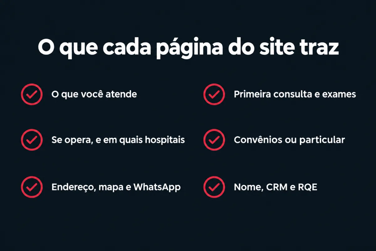 O que cada página do site do ortopedista traz: o que você atende; primeira consulta e exames; se opera, e em quais hospitais; convênios ou particular; endereço, mapa e WhatsApp; nome, CRM e RQE.
