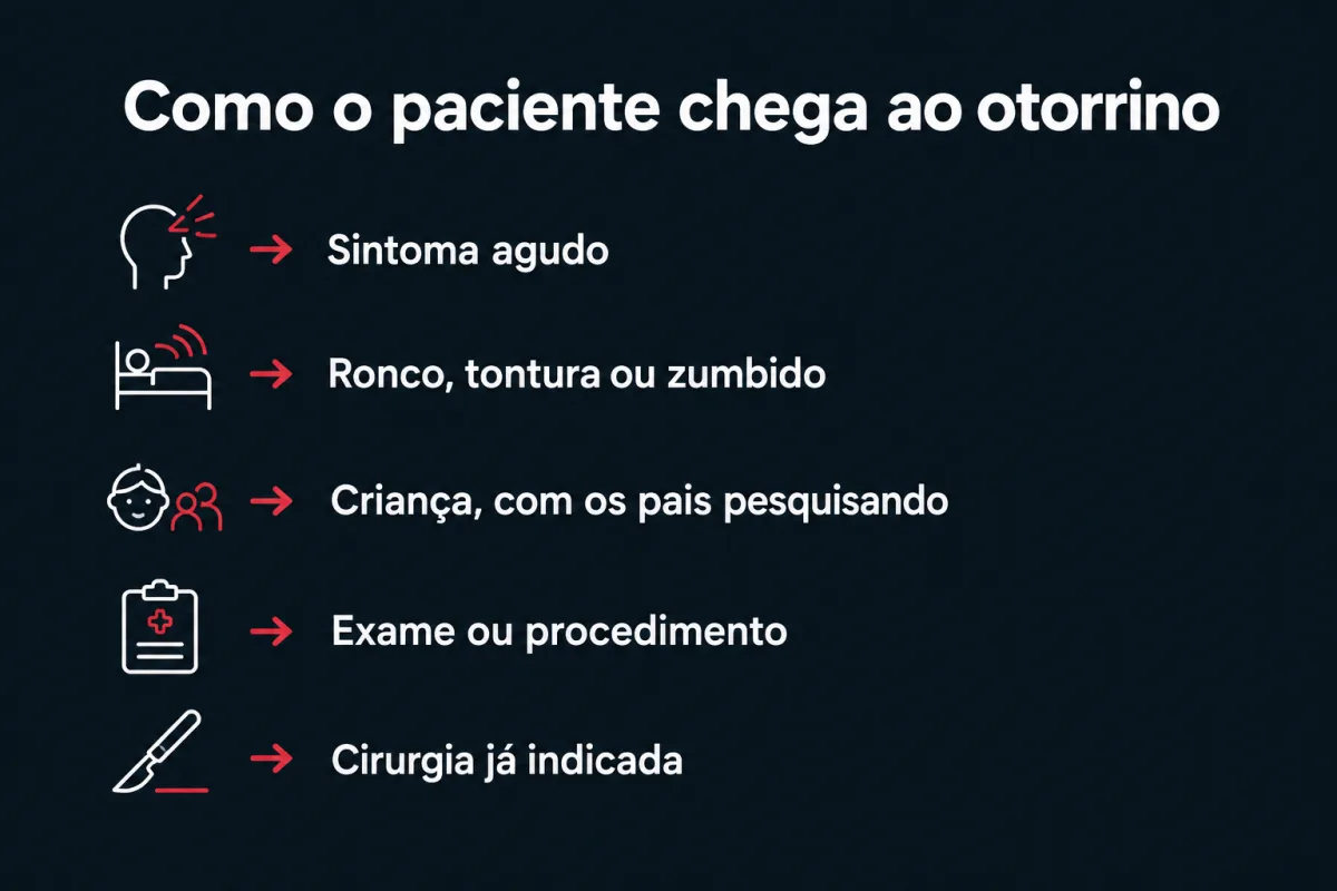 Como o paciente chega ao otorrino: sintoma agudo; ronco, tontura ou zumbido; criança, com os pais pesquisando; exame ou procedimento; cirurgia já indicada.