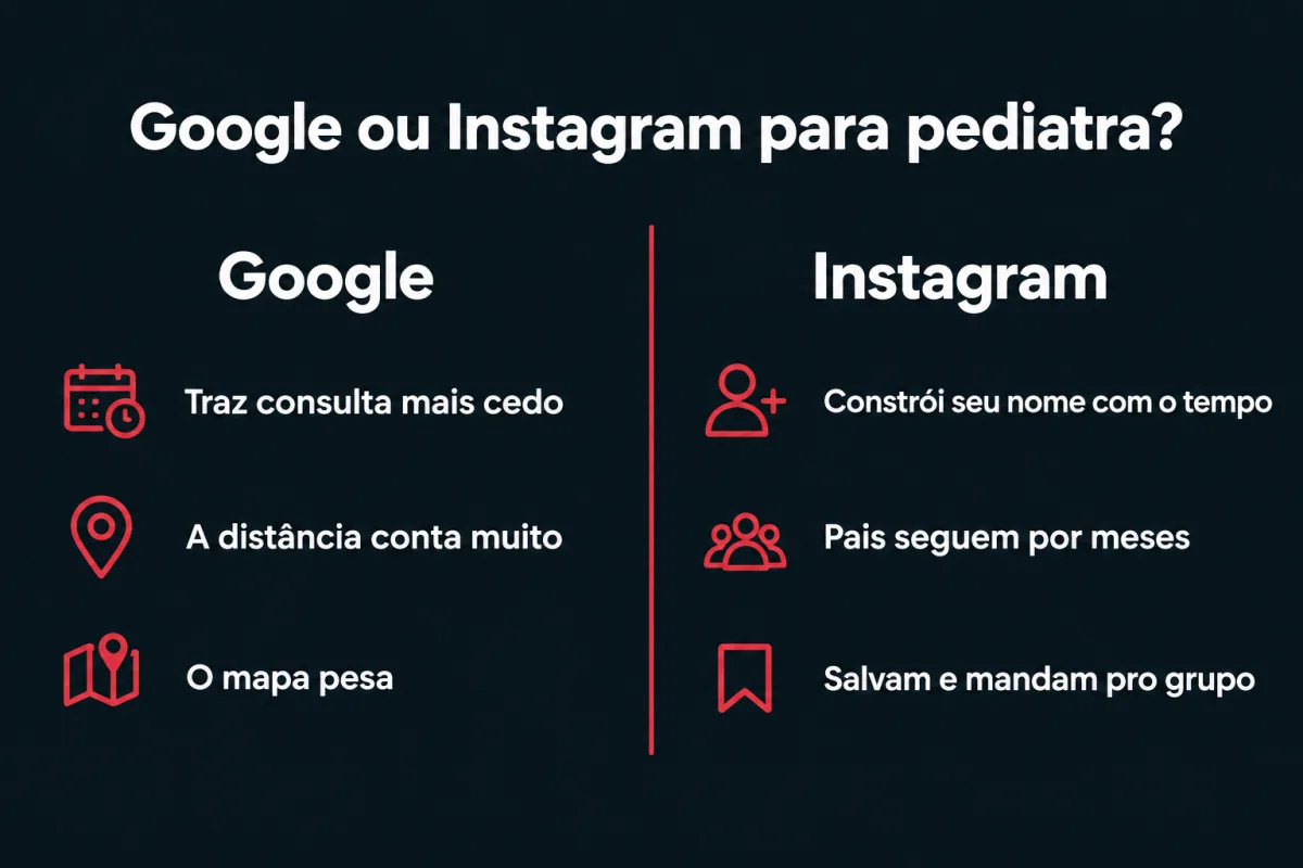 Google ou Instagram para pediatra. Google: traz consulta mais cedo, a distância conta muito, o mapa pesa. Instagram: constrói seu nome com o tempo, pais seguem por meses, salvam e mandam pro grupo.